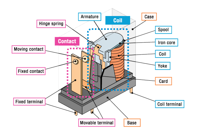 Components of Relay